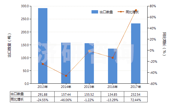2013-2017年中國其他尼龍或其他聚酰胺紗線（捻度＞50轉(zhuǎn)/米）(HS54025190)出口量及增速統(tǒng)計